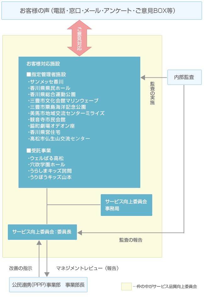 お客様の声の流れフローチャート